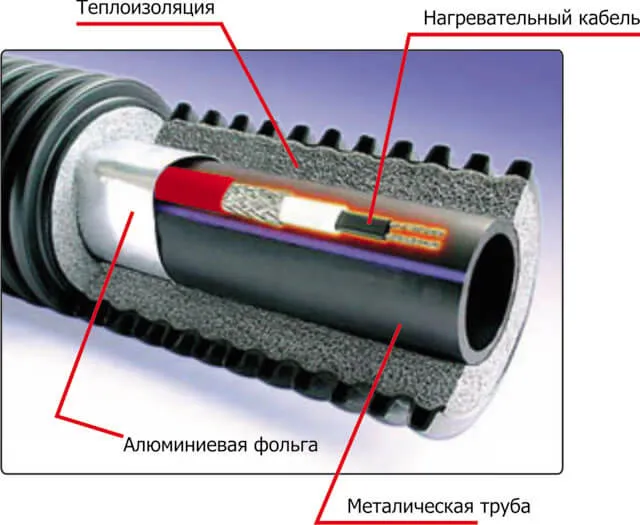 Труба с подогревом для водопровода: термопровод для обогрева .