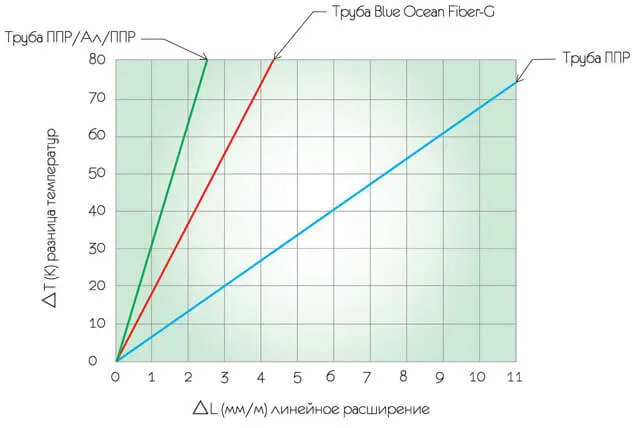 Расширение полипропиленовых труб: коэффициент линейного теплового .